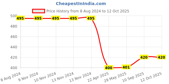 firstcry.com LazyToddler 100% Cotton Muslin Swaddle Wrap Pack of 2 - White lazytoddler Price History Graph from 8 Aug 2024 to 12 Oct 2025