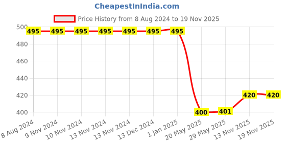 firstcry.com LazyToddler 100% Cotton Muslin Swaddle Wrap Pack of 2 - White lazytoddler Price History Graph from 8 Aug 2024 to 19 Nov 2025