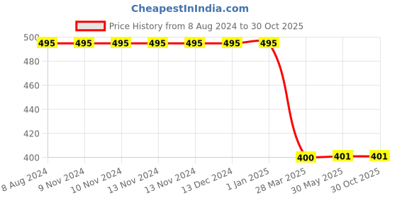 firstcry.com LazyToddler 100% Cotton Muslin Swaddle Wrap Pack of 2 - White lazytoddler Price History Graph from 8 Aug 2024 to 30 Oct 2025