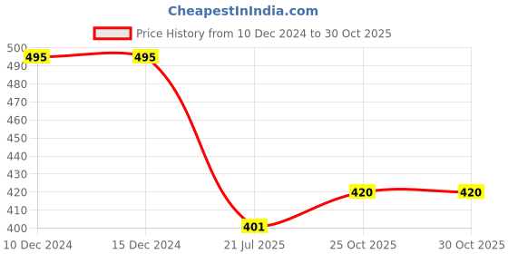 firstcry.com LazyToddler 100% Cotton Muslin Swaddle Wrap Pack of 2 - White lazytoddler Price History Graph from 10 Dec 2024 to 29 Oct 2025