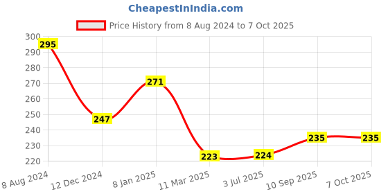 firstcry.com LazyToddler Cotton Muslin Swaddle Wrap - White lazytoddler Price History Graph from 8 Aug 2024 to 7 Oct 2025