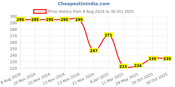 firstcry.com LazyToddler Cotton Muslin Swaddle Wrap - White lazytoddler Price History Graph from 8 Aug 2024 to 30 Oct 2025