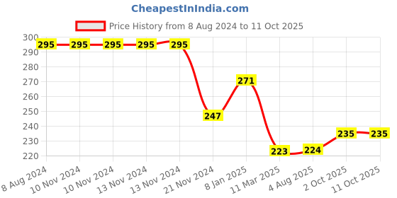 firstcry.com LazyToddler Cotton Muslin Swaddle Wrap - White lazytoddler Price History Graph from 8 Aug 2024 to 10 Oct 2025