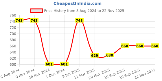 firstcry.com LazyToddler Cotton Organic Muslin Baby Swaddles Car Dino & Star Printed Pack of 3 - Multicolour lazytoddler Price History Graph from 8 Aug 2024 to 22 Nov 2025
