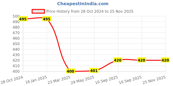 firstcry.com LazyToddler Cotton Organic Muslin Baby Swaddles Set of 2 - Multicolour lazytoddler Price History Graph from 28 Oct 2024 to 25 Nov 2025