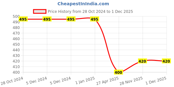 firstcry.com LazyToddler Cotton Organic Muslin Baby Swaddles Set of 2 - Multicolour lazytoddler Price History Graph from 28 Oct 2024 to 1 Dec 2025