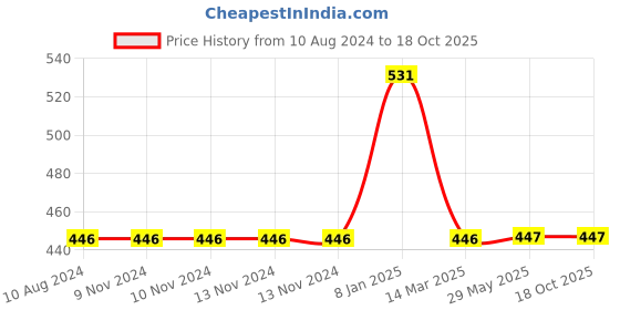 firstcry.com LazyToddler Cotton Organic Muslin Jhablas Pack Of 4 -  White lazytoddler Price History Graph from 10 Aug 2024 to 18 Oct 2025