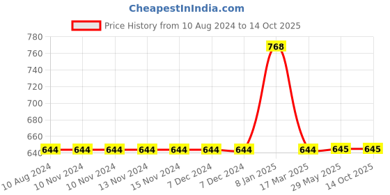 firstcry.com LazyToddler Cotton Organic Muslin Jhablas Pack Of 6 - Multicolor lazytoddler Price History Graph from 10 Aug 2024 to 14 Oct 2025