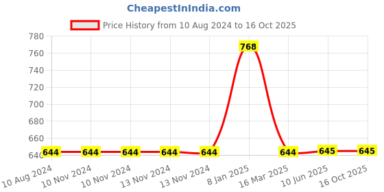 firstcry.com LazyToddler Cotton Organic Muslin Jhablas Pack Of 6 - Multicolor lazytoddler Price History Graph from 10 Aug 2024 to 16 Oct 2025