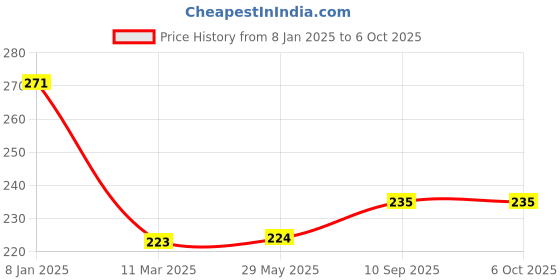 firstcry.com LazyToddler Multipurpose Swaddle Wrap 100% MuslinSingle Pc Dot Print- Multicolour lazytoddler Price History Graph from 8 Jan 2025 to 5 Oct 2025