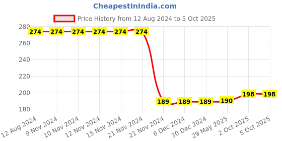 firstcry.com LazyToddler Muslin  Nappy Set of 3 Extra Small Fox Print - White lazytoddler Price History Graph from 12 Aug 2024 to 5 Oct 2025