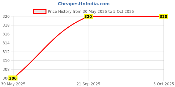 firstcry.com LazyToddler Muslin Nappy Set of 3 Extra Small (LO) lazytoddler Price History Graph from 30 May 2025 to 5 Oct 2025