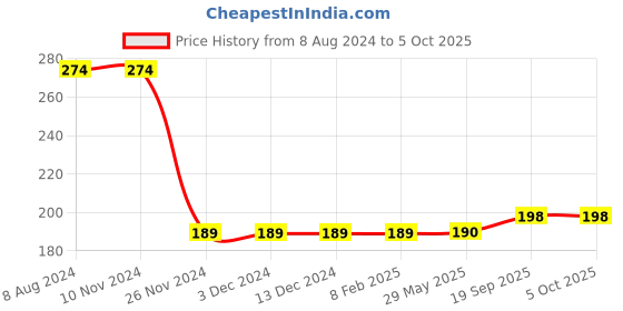 firstcry.com LazyToddler Muslin  Nappy Set of 3 Extra Small Rainbow Print - White lazytoddler Price History Graph from 8 Aug 2024 to 4 Oct 2025