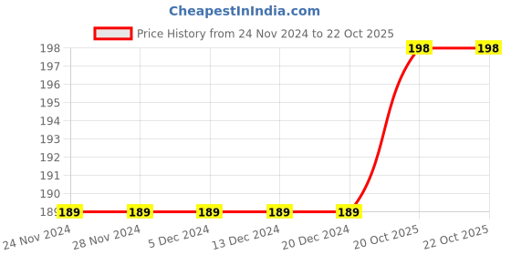 firstcry.com LazyToddler Muslin  Nappy Set of 3 Large   Dino Print - White lazytoddler Price History Graph from 24 Nov 2024 to 22 Oct 2025