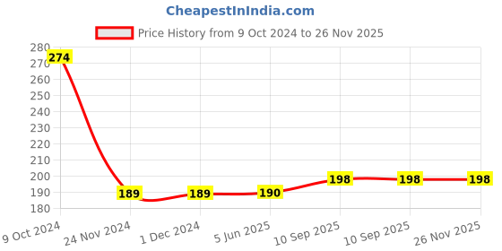 firstcry.com LazyToddler Muslin  Nappy Set of 3 Rainbow Print - White lazytoddler Price History Graph from 9 Oct 2024 to 26 Nov 2025