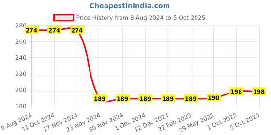 firstcry.com LazyToddler Muslin  Nappy Set of 3  Small   Dino Print - White lazytoddler Price History Graph from 8 Aug 2024 to 5 Oct 2025