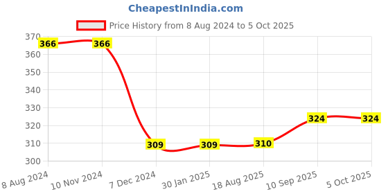 firstcry.com LazyToddler Muslin  Nappy Set of 5 Extra Small Fox Print -White lazytoddler Price History Graph from 8 Aug 2024 to 5 Oct 2025