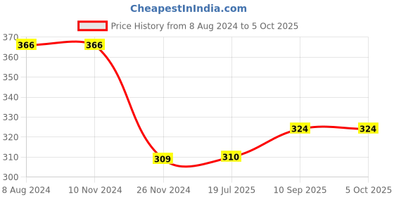 firstcry.com LazyToddler Muslin  Nappy Set of 5 Medium Dino Print - White lazytoddler Price History Graph from 8 Aug 2024 to 5 Oct 2025