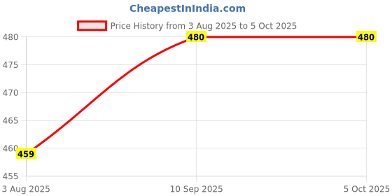 firstcry.com LazyToddler Muslin Nappy Set of 5 Medium (DN) lazytoddler Price History Graph from 3 Aug 2025 to 5 Oct 2025