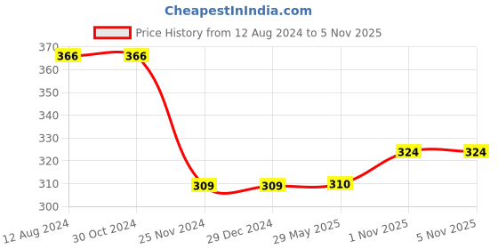 firstcry.com LazyToddler Muslin  Nappy Set of 5 Medium Fox Print -  White lazytoddler Price History Graph from 12 Aug 2024 to 5 Nov 2025