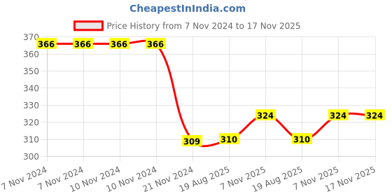 firstcry.com LazyToddler Muslin Nappy Set of 5 Small Fox Print -White lazytoddler Price History Graph from 7 Nov 2024 to 16 Nov 2025