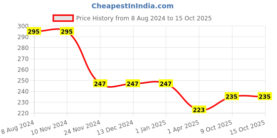 firstcry.com LazyToddler Organic Cotton Baby Swaddle Plus Print - Blue lazytoddler Price History Graph from 8 Aug 2024 to 15 Oct 2025