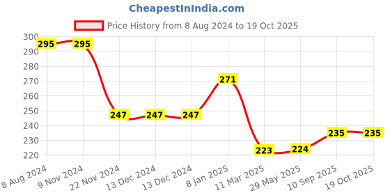 firstcry.com LazyToddler Organic Cotton Baby Swaddle Plus Print - Green lazytoddler Price History Graph from 8 Aug 2024 to 17 Oct 2025