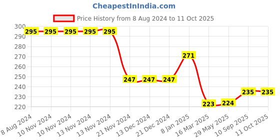 firstcry.com LazyToddler Organic Cotton Baby Swaddle Plus Print - Red lazytoddler Price History Graph from 8 Aug 2024 to 11 Oct 2025