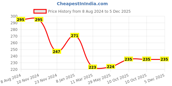 firstcry.com LazyToddler Organic Cotton Baby Swaddle Star Print - Blue lazytoddler Price History Graph from 8 Aug 2024 to 5 Dec 2025