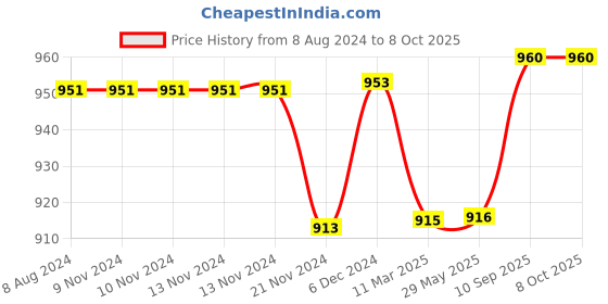 firstcry.com LazyToddler Organic Cotton Muslin Baby Swaddle Blanket Panda Pack Of 5 - Multicolor lazytoddler Price History Graph from 8 Aug 2024 to 8 Oct 2025