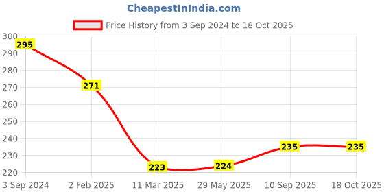 firstcry.com LazyToddler Organic  Cotton Muslin Baby Swaddle Car Design - Multicolor lazytoddler Price History Graph from 3 Sep 2024 to 18 Oct 2025