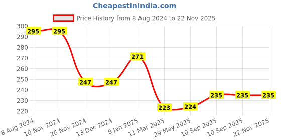 firstcry.com LazyToddler Organic  Cotton Muslin Baby Swaddle Dinosaur Design - Multicolor lazytoddler Price History Graph from 8 Aug 2024 to 22 Nov 2025