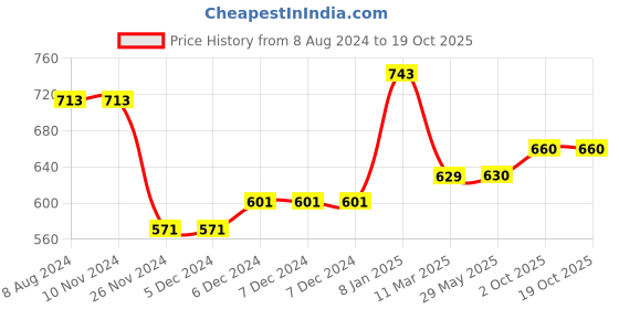 firstcry.com LazyToddler Organic Cotton Muslin Swaddle Printed Pack of 3 - White lazytoddler Price History Graph from 8 Aug 2024 to 18 Oct 2025