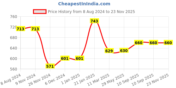 firstcry.com LazyToddler Organic Cotton Muslin Swaddle Printed Pack of 3 - White lazytoddler Price History Graph from 8 Aug 2024 to 22 Nov 2025