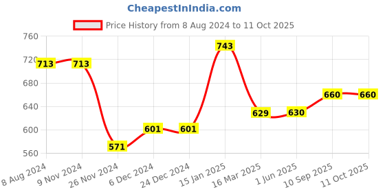 firstcry.com LazyToddler Organic Cotton Muslin Swaddle Printed Pack of 3 - White lazytoddler Price History Graph from 8 Aug 2024 to 10 Oct 2025