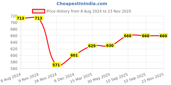 firstcry.com LazyToddler Organic Cotton Muslin Swaddle Printed Pack of 3 - White lazytoddler Price History Graph from 8 Aug 2024 to 23 Nov 2025