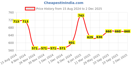 firstcry.com LazyToddler Organic Cotton Muslin Swaddle Printed Pack of 3 - White lazytoddler Price History Graph from 15 Aug 2024 to 2 Dec 2025