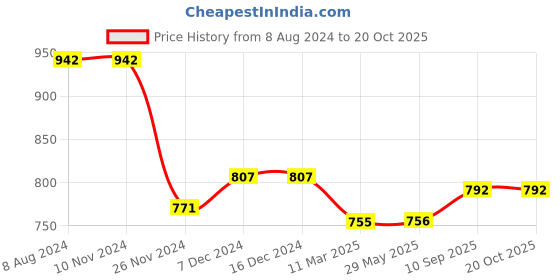 firstcry.com LazyToddler Organic Cotton Muslin Swaddle Printed Pack of 4 - White lazytoddler Price History Graph from 8 Aug 2024 to 18 Oct 2025