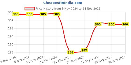 firstcry.com LazyToddler Unisex Baby Cotton Flannel Burp Cloths (Pack of 2) - Combo 2 lazytoddler Price History Graph from 8 Nov 2024 to 24 Nov 2025