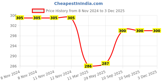 firstcry.com LazyToddler Unisex Baby Cotton Flannel Burp Cloths (Pack of 2) - Combo 4 lazytoddler Price History Graph from 8 Nov 2024 to 3 Dec 2025