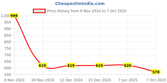 firstcry.com LC Waikiki  89% Polyester 11% Elastane & Spandex  Side Tape Design Printed Leggings - Blue lc waikiki Price History Graph from 9 Nov 2024 to 7 Oct 2025