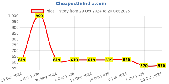 firstcry.com LC Waikiki  89% Polyester 11% Elastane & Spandex  Side Tape Design Printed Leggings - Blue lc waikiki Price History Graph from 29 Oct 2024 to 17 Oct 2025