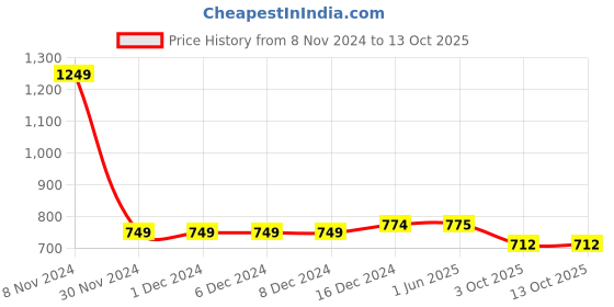 firstcry.com LC Waikiki All Over Minnie Mouse Printed Ribbed Leggings - Red lc waikiki Price History Graph from 8 Nov 2024 to 13 Oct 2025