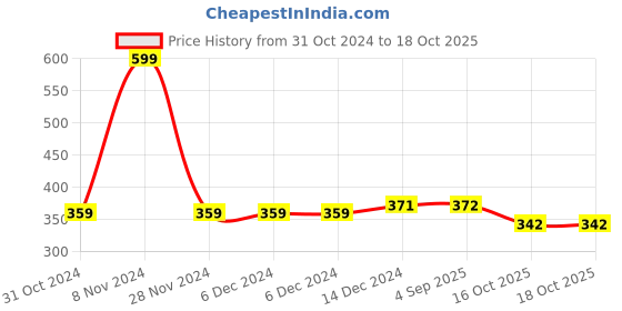firstcry.com LC Waikiki Cap Sleeves Bear With Balloon Placement Printed Tee - Lilac lc waikiki Price History Graph from 31 Oct 2024 to 18 Oct 2025