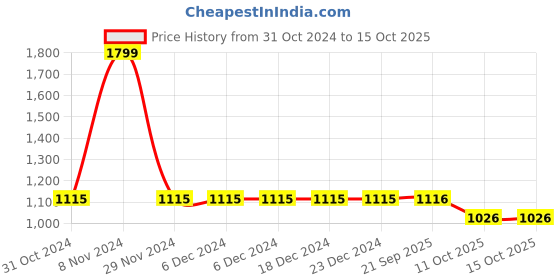 firstcry.com LC Waikiki Cotton   Bats Printed  Jogger  - Grey  Melange lc waikiki Price History Graph from 31 Oct 2024 to 15 Oct 2025