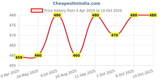 firstcry.com LC Waikiki Cotton Briefs Solid & Printed Pack of 3- Multicolor lc waikiki Price History Graph from 4 Apr 2025 to 10 Oct 2025