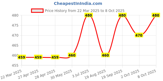 firstcry.com LC Waikiki Cotton Briefs Solid & Printed Pack of 3- Multicolor lc waikiki Price History Graph from 22 Mar 2025 to 8 Oct 2025