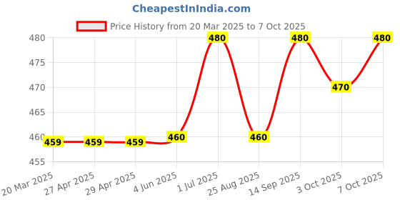 firstcry.com LC Waikiki Cotton Briefs Solid & Printed Pack of 3- Multicolor lc waikiki Price History Graph from 20 Mar 2025 to 7 Oct 2025