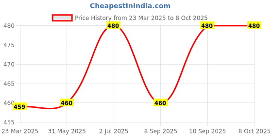 firstcry.com LC Waikiki Cotton Briefs Solid & Printed Pack of 3- Multicolor lc waikiki Price History Graph from 23 Mar 2025 to 8 Oct 2025