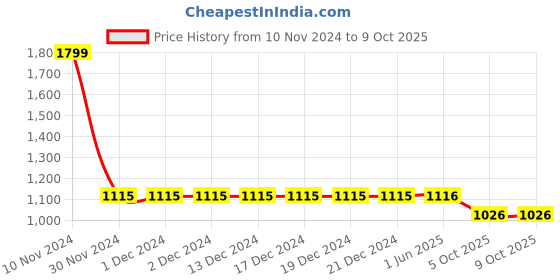 firstcry.com LC Waikiki Cotton Polyester Placement Make Your Dreams Happen Printed Quilted Pant - Blue lc waikiki Price History Graph from 10 Nov 2024 to 8 Oct 2025